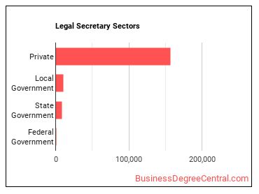 Legal Secretaries and Administrative Assistants sectors