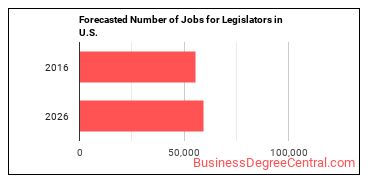Forecasted number of jobs for Legislators
