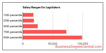 Salary ranges for Legislators