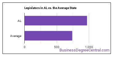 Legislators in Alabama vs. the average state