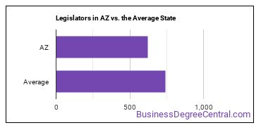 Legislators in Arizona vs. the average state