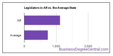 Legislators in Arkansas vs. the average state