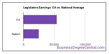 Legislators earnings in California vs. the national average