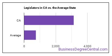 Legislators in California vs. the average state