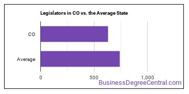 Legislators in Colorado vs. the average state