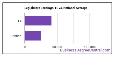 Legislators earnings in Florida vs. the national average