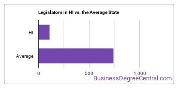 Legislators in Hawaii vs. the average state