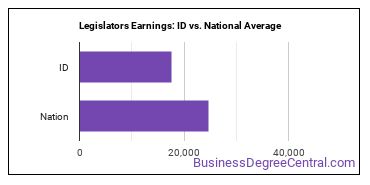 Legislators earnings in Idaho vs. the national average