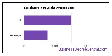 Legislators in Indiana vs. the average state