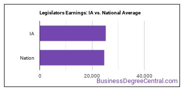Legislators earnings in Iowa vs. the national average
