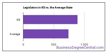 Legislators in Kansas vs. the average state