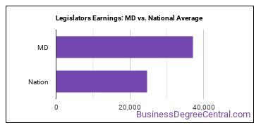 Legislators earnings in Maryland vs. the national average
