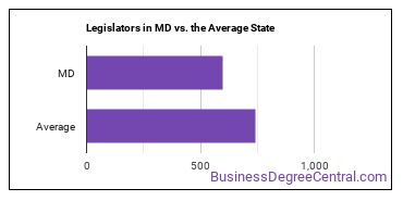 Legislators in Maryland vs. the average state
