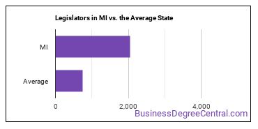 Legislators in Michigan vs. the average state