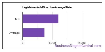 Legislators in Missouri vs. the average state