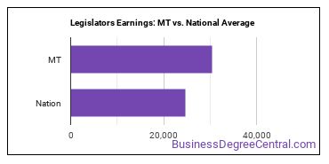 Legislators earnings in Montana vs. the national average