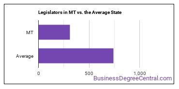 Legislators in Montana vs. the average state