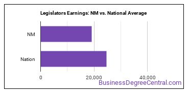 Legislators earnings in New Mexico vs. the national average
