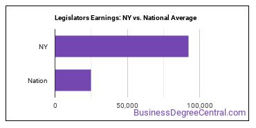 Legislators earnings in New York vs. the national average