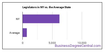 Legislators in New York vs. the average state