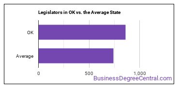 Legislators in Oklahoma vs. the average state