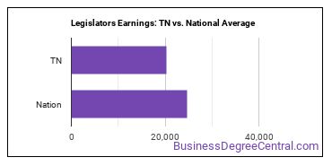 Legislators earnings in Tennessee vs. the national average