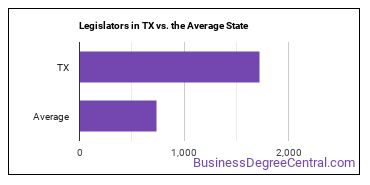 Legislators in Texas vs. the average state