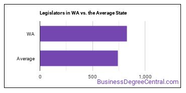 Legislators in Washington vs. the average state