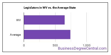 Legislators in West Virginia vs. the average state