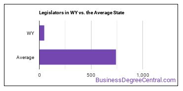 Legislators in Wyoming vs. the average state