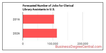 Forecasted number of jobs for Library Assistants, Clerical