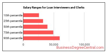 Salary ranges for Loan Interviewers and Clerks