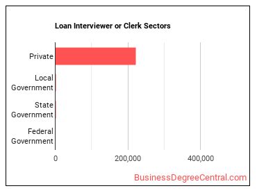 Loan Interviewers and Clerks sectors