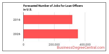Forecasted number of jobs for Loan Officers