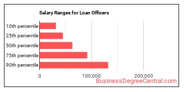 Salary ranges for Loan Officers