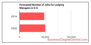 Forecasted number of jobs for Lodging Managers