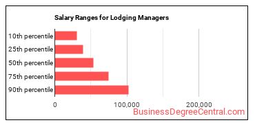 Salary ranges for Lodging Managers