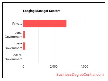 Lodging Managers sectors