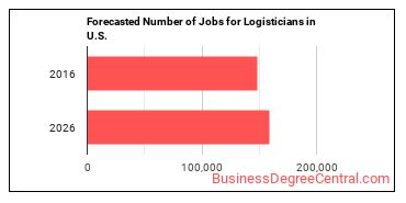 Forecasted number of jobs for Logisticians