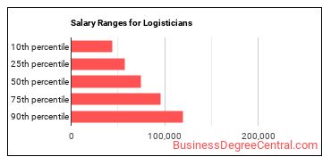 Salary ranges for Logisticians