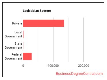 Logisticians sectors