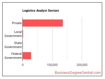 Logistics Analysts sectors