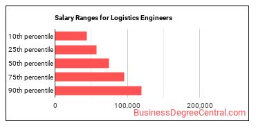 Salary ranges for Logistics Engineers