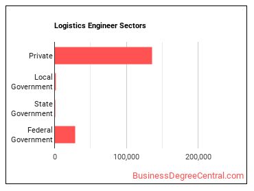 Logistics Engineers sectors