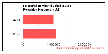 Forecasted number of jobs for Loss Prevention Managers