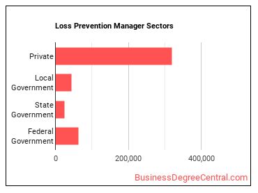 Loss Prevention Managers sectors