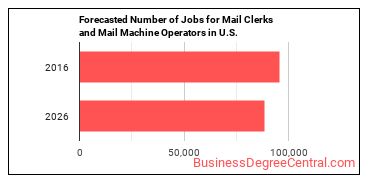 Forecasted number of jobs for Mail Clerks and Mail Machine Operators, Except Postal Service