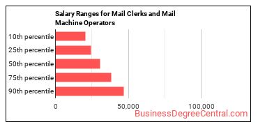 Salary ranges for Mail Clerks and Mail Machine Operators, Except Postal Service