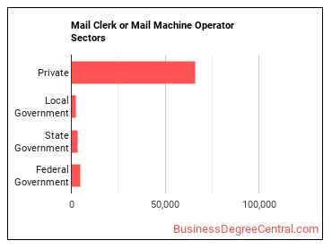 Mail Clerks and Mail Machine Operators, Except Postal Service sectors