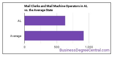 Mail Clerks and Mail Machine Operators, Except Postal Service in Alabama vs. the average state